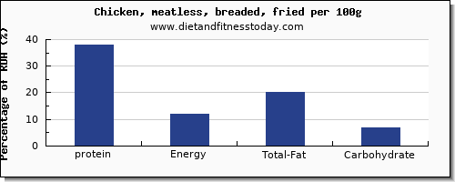 protein and nutrition facts in fried chicken per 100g